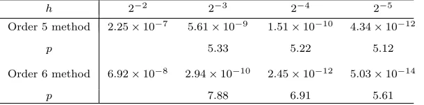 Table 1: The global error at the end of the interval of integration [0, 1] forproblem S1