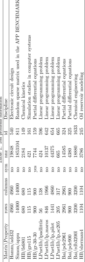 Table 1: Test problems information
