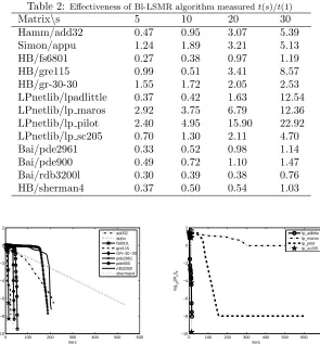 Figure 2: Bl-LSMR and Bl-LSQR solving a linear system AX = B with s = 20: problemLPnetlib/lp pilot
