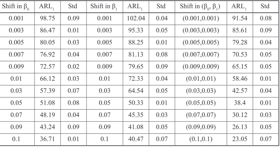 Table 2. Estimated performance of self-starting monitoring risk-adjusted Bernoulli CUSUM charts with DPCLs