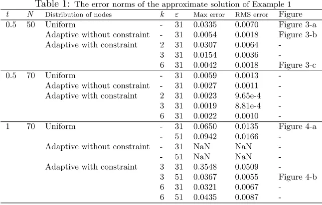 Table 1: The error norms of the approximate solution of Example 1