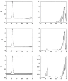 Figure 5: Plots of the approximate solution and absolute error of equation (10) at t=0.5using 110 uniform nodes (a), adaptive nodes without constraint (b), and adaptive nodeswith constraint (c)