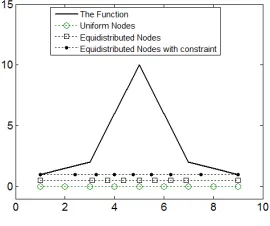 Figure 2: The comparison of three types of distribution for a test function