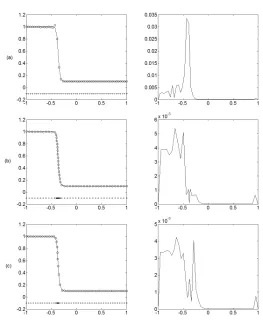 Figure 3: Plots of the approximate solution and absolute error of equation (4) at t=0.5using 50 uniform nodes (a), adaptive nodes without constraint (b), and adaptive nodeswith constraint (c)