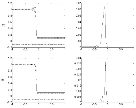 Figure 4: Plots of the approximate solution and absolute error of equation (4) at t=1using 70 uniform nodes (a), and adaptive nodes with constraint (b)