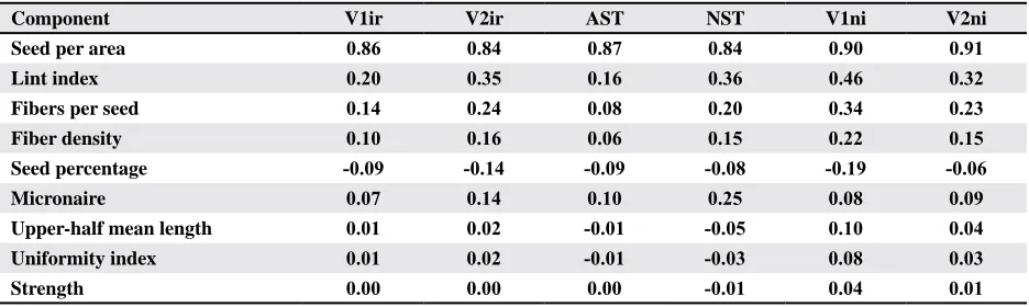Table 3. Total effects of basic and secondary yield component traits and fiber quality traits on lint yield in cultivar (V1ir, V1ni, V2ir & V2ni) and strain (S5&6) testsZ