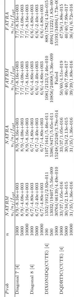 Table 1:NAT RM13032/19407/5.56e-00930764/46139/4.49e-0101352/1912/2.92e-011 /f/nnoptif8/9/-8.16e+0038/9/-4.08e+0038/9/-8.16e+0036/7/-4.80e+0036/7/-2.40e+0036/7/-4.80e+00333/37/1.05e-016