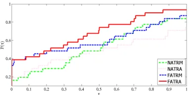 Figure 1: Performance proﬁle of considered algorithms based on ni
