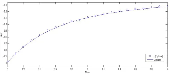 Figure 1: The exact and the obtained trajectories of (a)subsection x1 and (b) x2, for the NOCP in 4.1