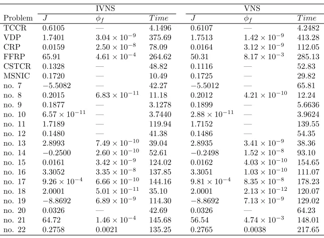 Table 3: The best numerical results for NOCPs in Appendix, using IVNS and commonVNS