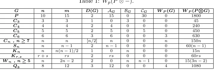Table 1: Wp(P ⊗ −).