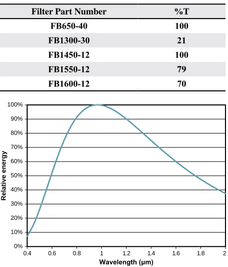 Table 1. Neutral density requirements on commercially available optical band-pass filters