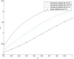 Table 2: Numerical results with comparison to [4, 20] for α = 1 in Example 2
