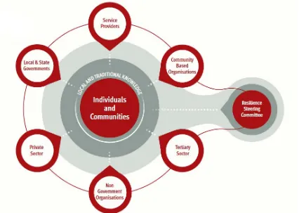 Figure 2 - Queensland Government's Resilience Shared Responsibility Model 