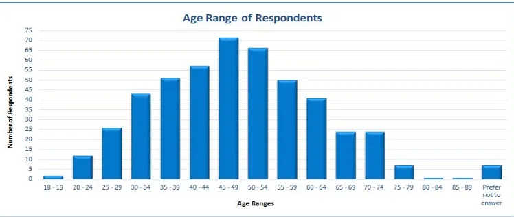 Figure 7 – Age Ranges of The Future of Energy Technology and Community Resilience Survey Respondents 