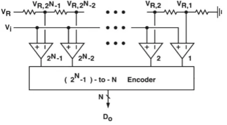 Fig. 1. Conventional flash ADC architecture [11]