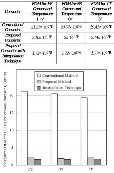 TABLE 2. THE FIGURES OF MERIT FOR THE PROPOSEDMETHODS AND THE CONVENTIONAL METHOD ATDIFFERENT PROCESSING CORNER