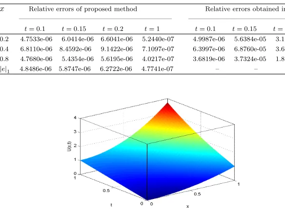 Table 2: Comparison of errors of Example 2 with the errors obtained in [8].(h = 0.02, τ =0.0001)