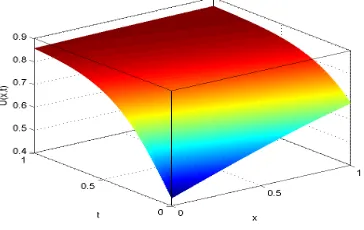 Figure 2: The numerical results of Example 1 for h = 0.02, τ = 0.00001