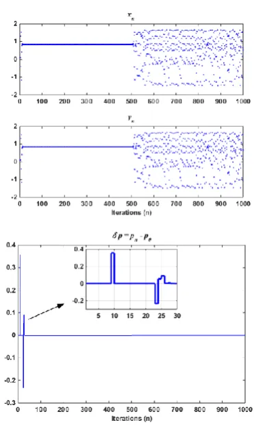 Fig. 4. Simulation of the Henon map with delay 