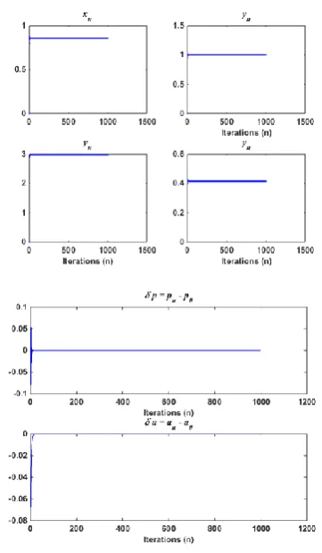 Fig. 9. States and two control parameters of interconnected maps described in (43) using extended OGY method as the controller and Smith predictor as latency time compensator