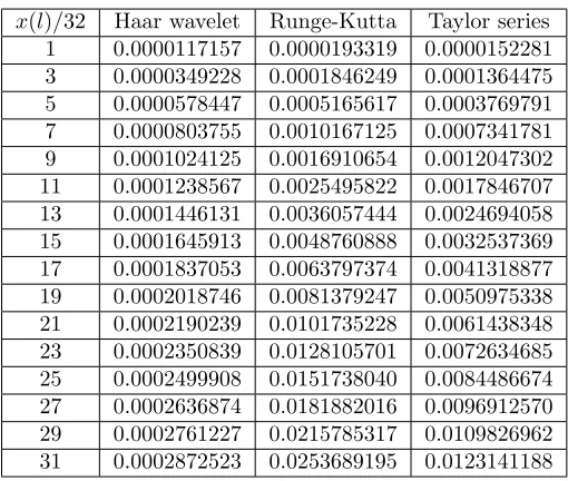 Table 2: Errors from diﬀerent numerical methods