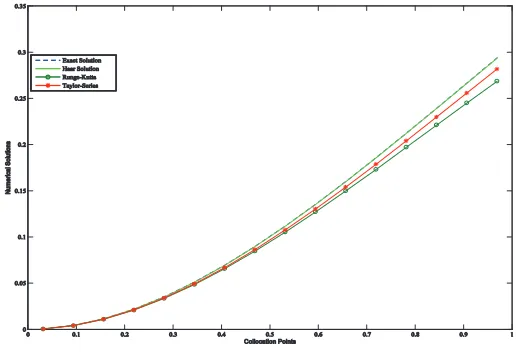 Figure 1: Comparison of graphical solution of diﬀerent numerical methods.