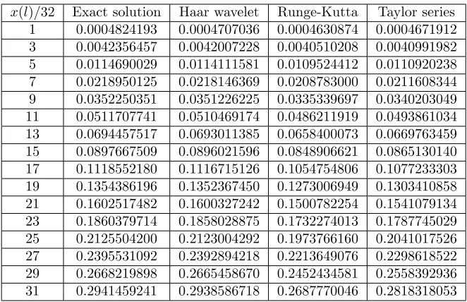 Table 1: Results from diﬀerent numerical methods