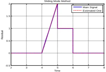 Fig. 13 show the estimated error and reconstructed fault. Fig. 11 shows the estimated actuator fault