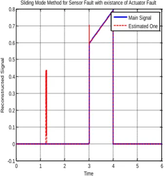Fig. 16. Actuator fault estimation in presence of both faults 