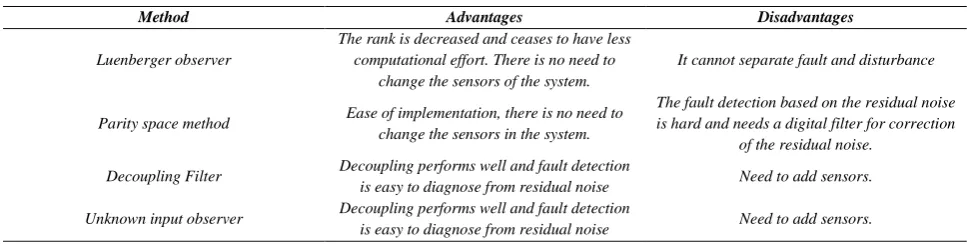 TABLE 1. COMPARISON OF FOUR METHODS OF FAULT DETECTION 