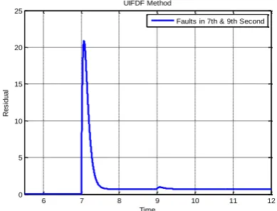 Fig. 8. The residual signal in the presence of disturbance in the decoupling filter approach 