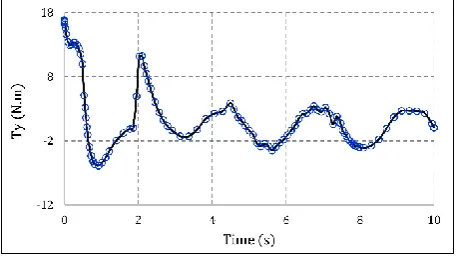 Fig. 8. Control torque, Tyfor tracking of circular trajectory 