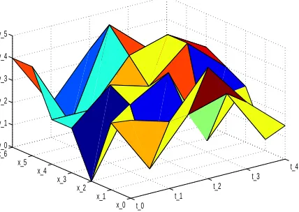 Figure 1: A typical control function in time-control space