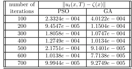 Table 2:Comparison of the errors due to applying PSO and GA with increasing thenumber of population