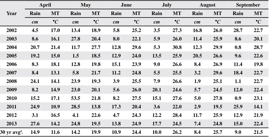 Table 1. Total monthly precipitation (rain) and mean monthly air temperature (MT) at the Research and Education Center at Milan, TN, from April to September during 2002 to 2013