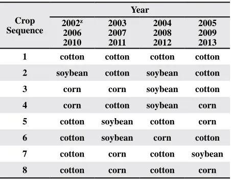 Table 2. Cropping sequences 2002 (Yr-0) to 2013 (Yr-12) at the Milan Research and Education Center, Milan, TN