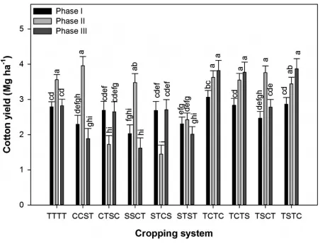 Table 5. Contrast statement results from soybeans and corn occurring once or twice within a 4-yr rotation (i.e., Phases I, II, and III) from 2002 to 2013 compared to continuous cotton systems at Research and Education Center, Milan, TN