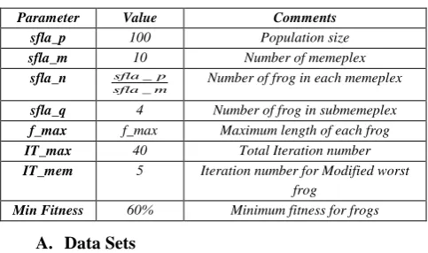TABLE 2. THE PARAMETERS OF SFLA 