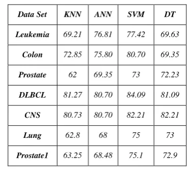 TABLE 4. ACCURACY OF COMMON CLASSIFICATION MODELS USED ON MICROARRAYS WHEN NO GENE SELECTION STEP IS TAKEN 