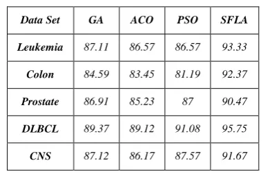 TABLE 6. THE NUMBER OF SELECTED GENES OBTAINED BY SFLA-FS BASED METHOD VIA DIFFERENT CLASSIFIERS 