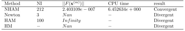 Table 2: Numerical results for Example 4.1 with x(0) = 10