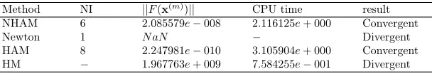 Figure 3: The graph of ln(||F(X)||) for Example 4.1 with x(0) = −400