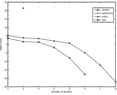 Table 5: Numerical results for Example 4.3