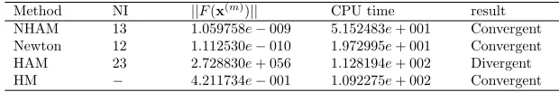 Figure 5: The graph of ln(||F(X)||) for Example 4.3
