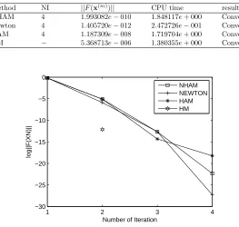 Figure 6: The graph of ln(||F(X)||) for Example 4.4