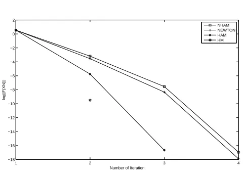 Table 1:Numerical results for Example 4.1 with x(0) = 1