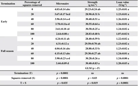 Table 9. Means±SEM, for lint fiber quality analysis, yield and crop value from cotton subjected to four regimes of pre-bloom square removal in 2011, where no significant (p ≥ 0.05) interactions were detected between termination and percentage of squares removed