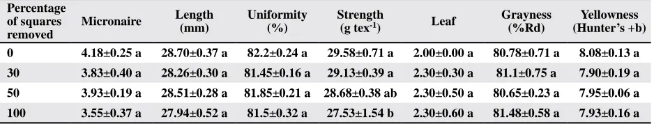 Table 3. Means±SEM, for lint fiber quality analysis from cotton subjected to four regimes of pre-bloom square removal in 2009