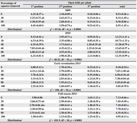 Table 4. Mean±SEM number of open bolls per plant by lateral branch position subjected to various degrees of pre-bloom square removal and crop termination